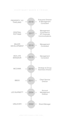 a timeline of a company's history